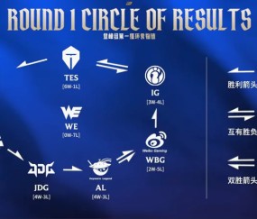 华体会体育-今日数据：第二赛段登峰组各队形成胜负闭环，仅WE未尝一胜